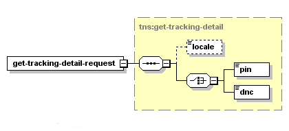 Obtenir les détails de repérage – Structure de la demande XML